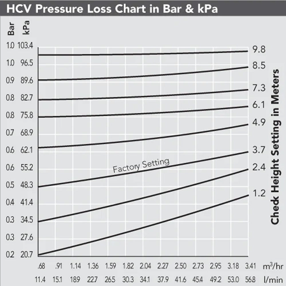 Hunter HCV Check Valve