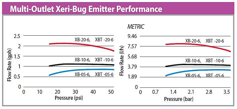 Rain Bird Multi Outlet Xeri Bug