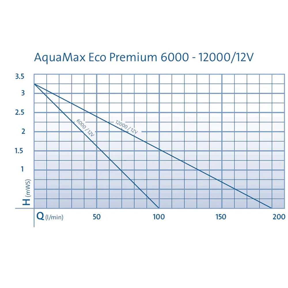 Oase Aquamax 12V Premium Eco Pond Pump Low Voltage