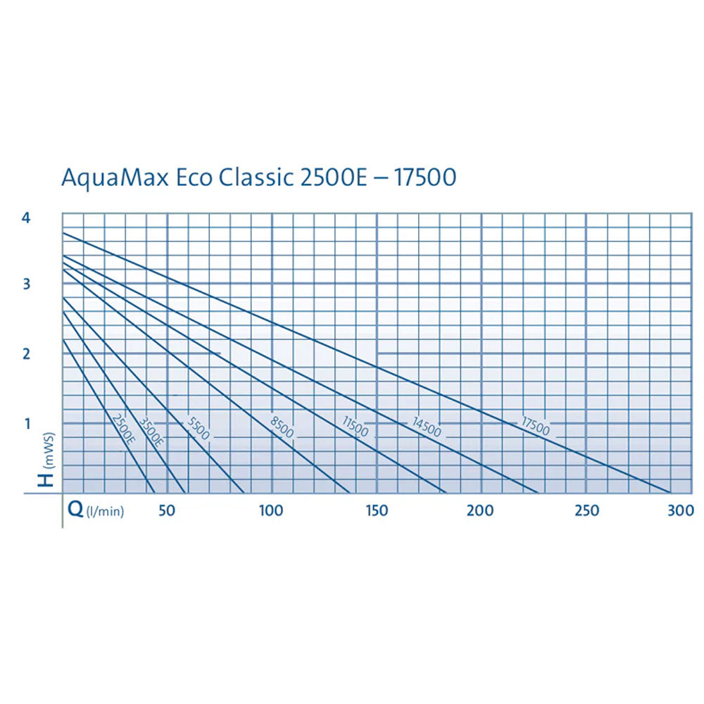 Oase Aquamax Eco Classic Pond Pump