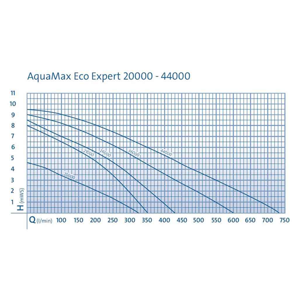 Oase AquaMax Expert Eco Pond Pump