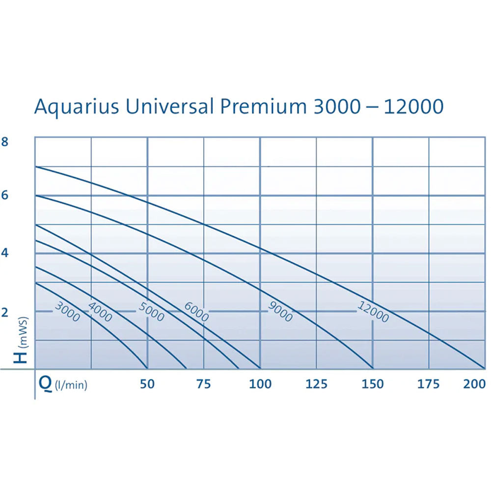 Oase Aquarius Universal Eco Pond Pump