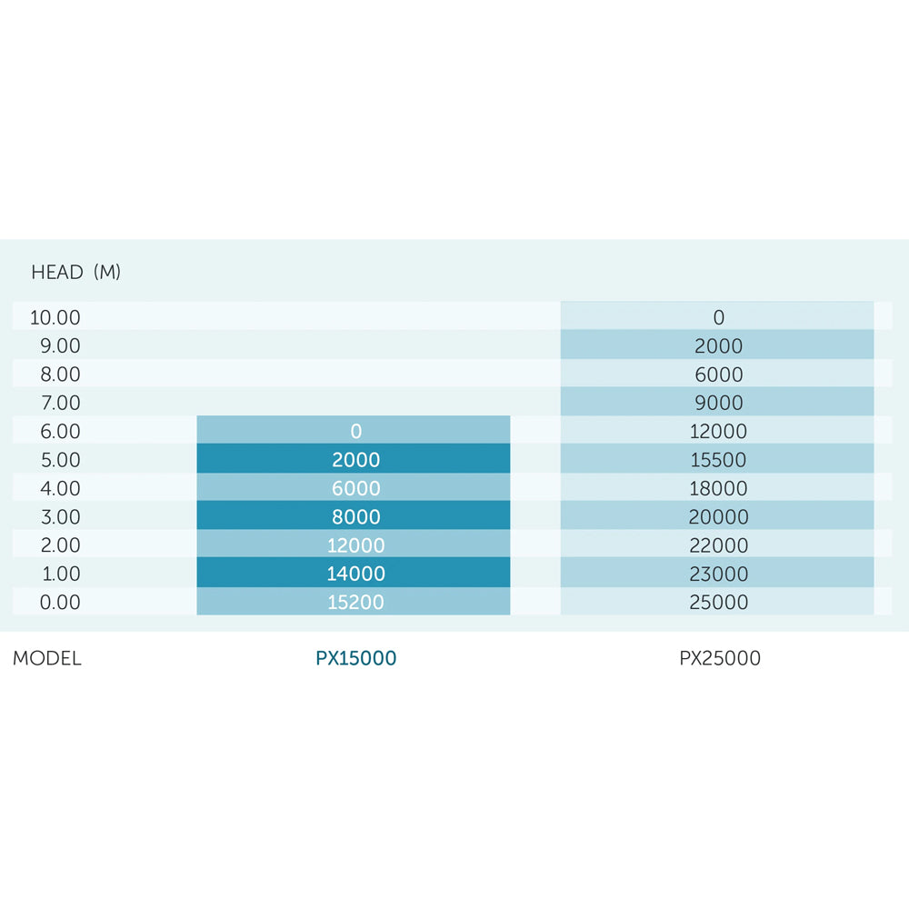 PondMax PX High Flow Filter Pond Pump