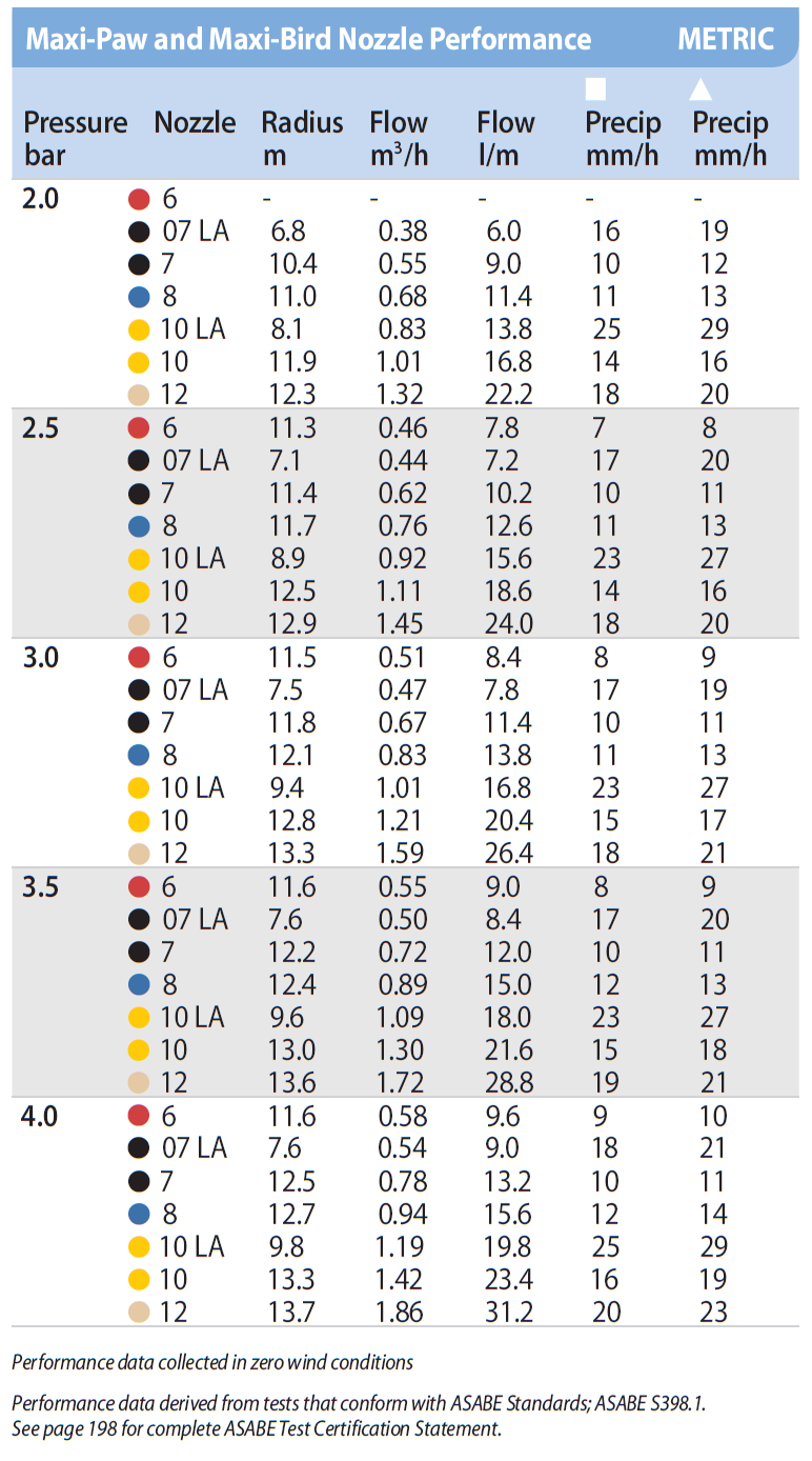 Rain Bird Maxi-Paw Series 2045A Gear Drive Nozzles