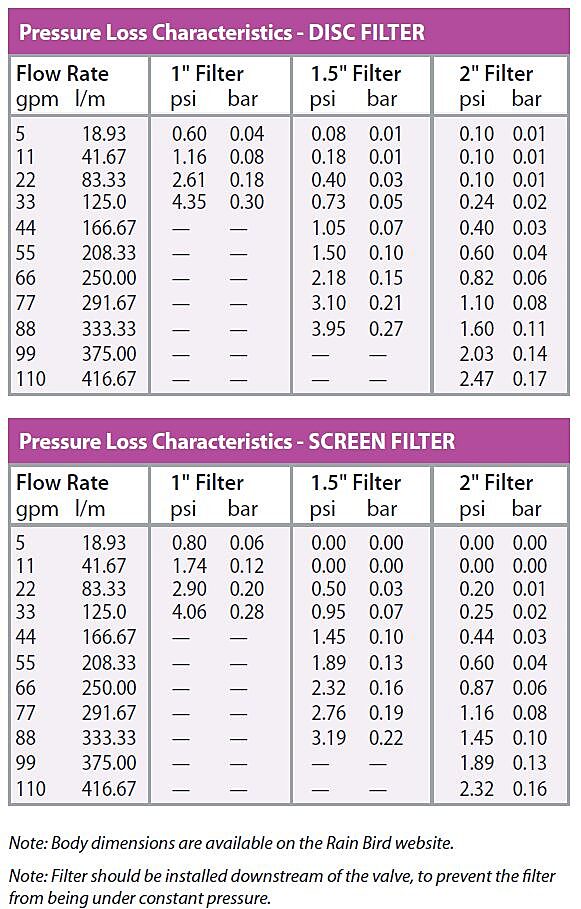 Rainbird Large Capacity Disc Filters - 120 Mesh