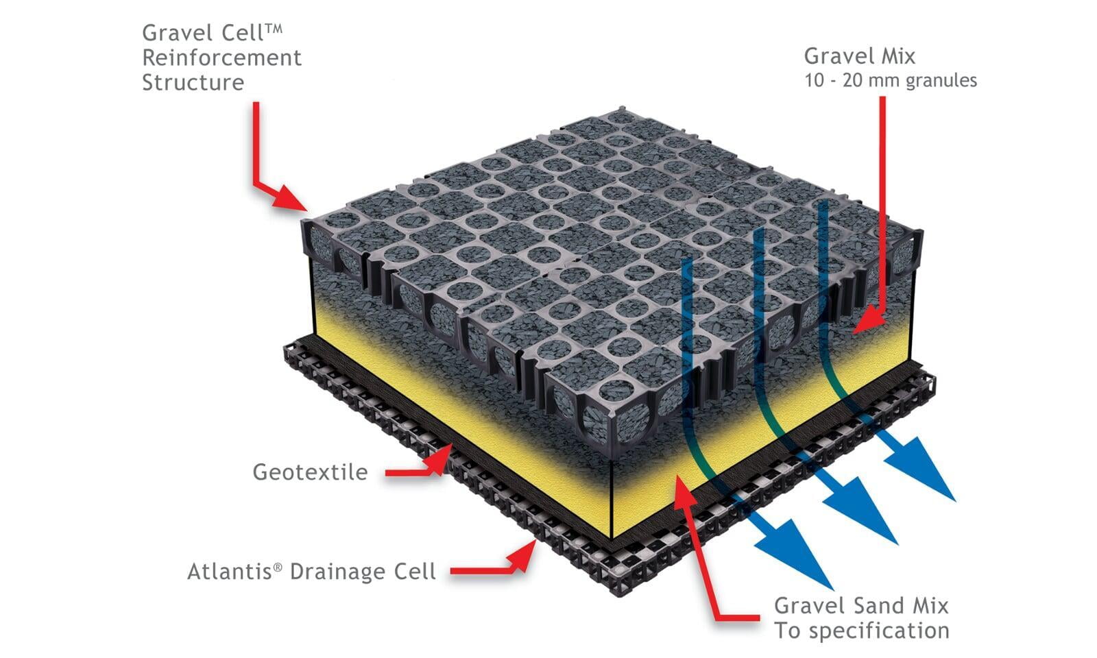 Atlantis - Turf & Gravel Cell