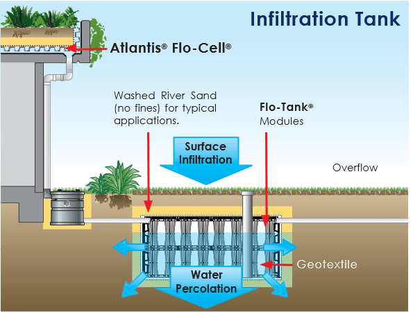 Atlantis - Flo-Tank
